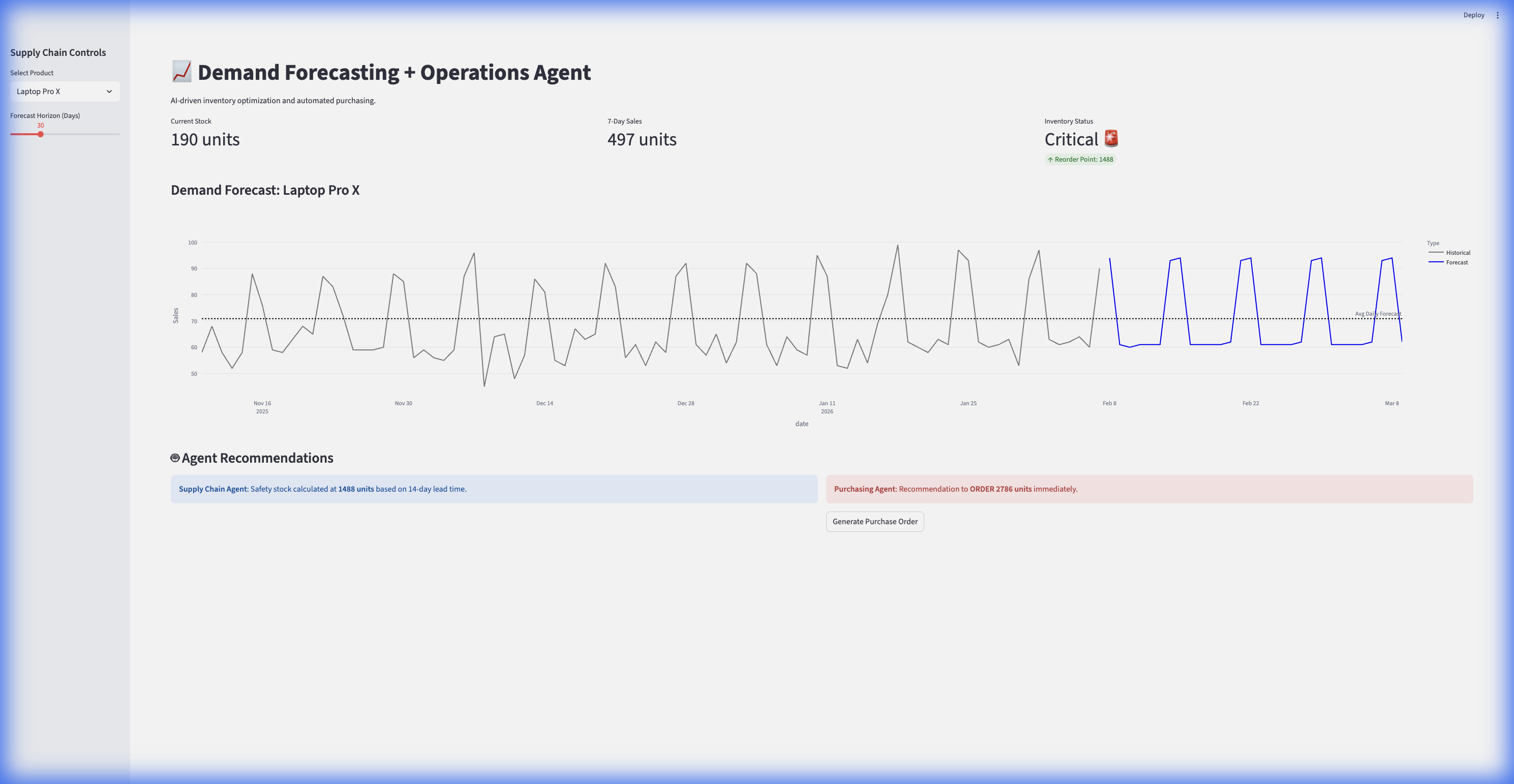 Demand Forecasting Dashboard showing 30-day sales predictions and automated purchase order generation