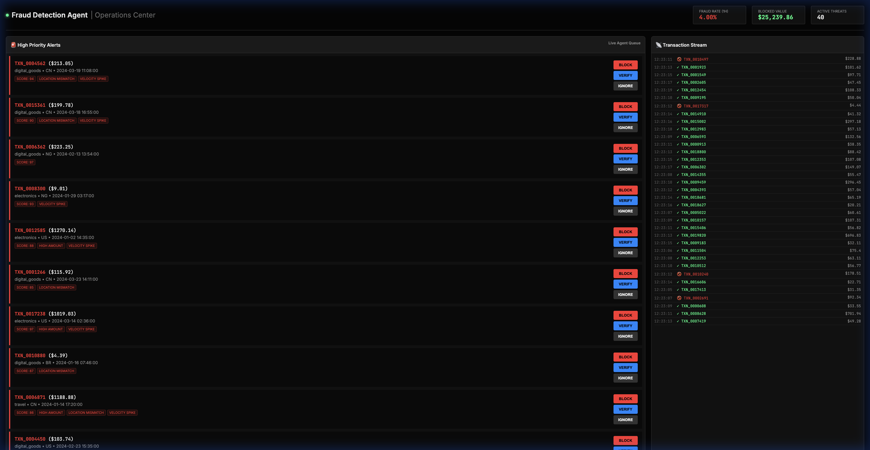 Fraud Operations Dashboard showing real-time transaction monitoring, anomaly flags, and automated support ticket generation